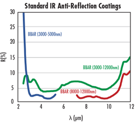Figure_7_Standard_Anti-Reflection_(AR)_Coatings_for_the_Infrared_(IR)_Spectrum.png